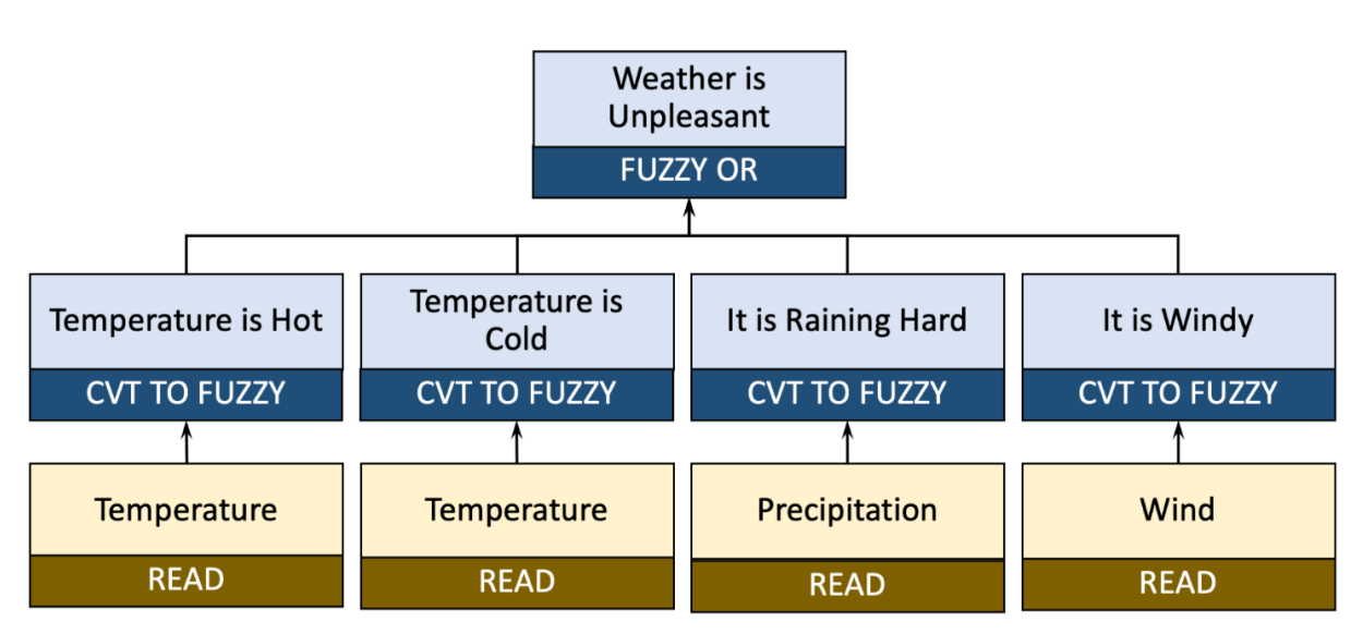 Example fuzzy model image