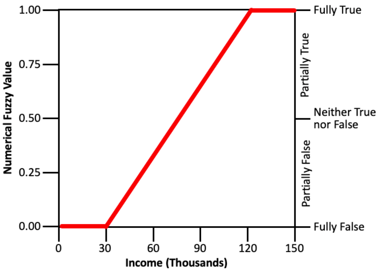 conversion to fuzzy values example 1