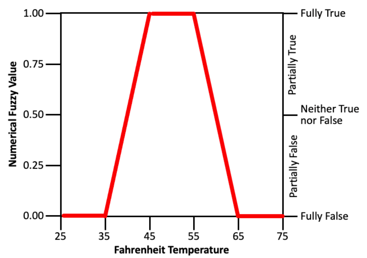 conversion to fuzzy values example 2