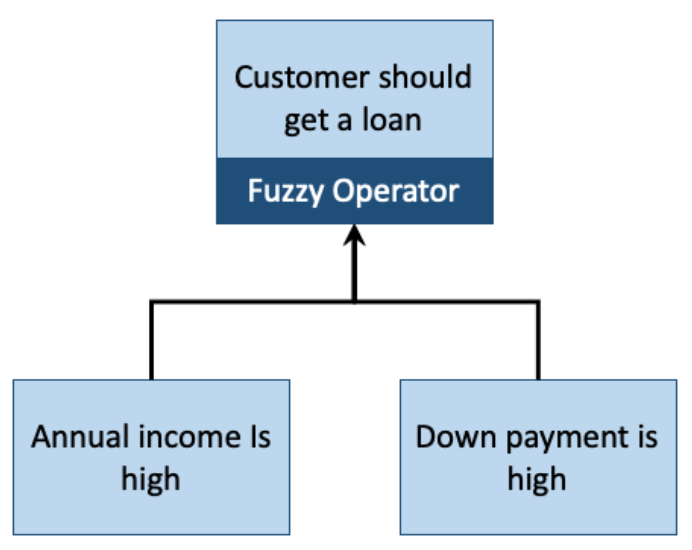example fuzzy model image